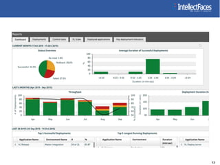 Agile DevOps Implementation | PPTX
