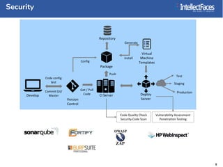 Agile DevOps Implementation | PPTX