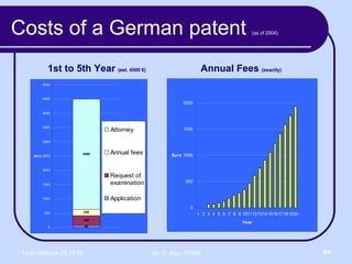 1st to 5th Year  (est. 4500 €) Annual Fees  (exactly) Costs of a German patent  (as of 2004) 