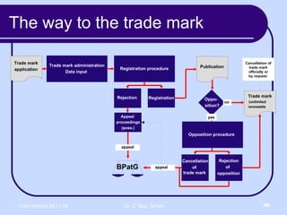 Trade mark administration Data input Registration procedure Registration Rejection  Opposition procedure Rejection of  opposition Cancellation  trade mark  Oppo- sition? Trade mark application Trade mark (unlimited  renewable Publication Appeal proceedings (poss.) Cancellation of trade mark officially or by request  appeal appeal no  yes BPatG of  The way to the trade mark 
