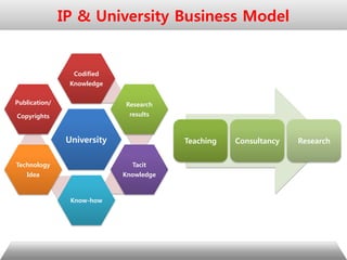 University
Codified
Knowledge
Research
results
Tacit
Knowledge
Know-how
Technology
Idea
Publication/
Copyrights
IP & University Business Model
Teaching Consultancy Research
 