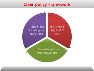 모든 스태프를
위한 내부 IP
정책
collaborative and con
tract research 정책
사업화를 위한
knowledge ex
change 정책
Clear policy Framework
 