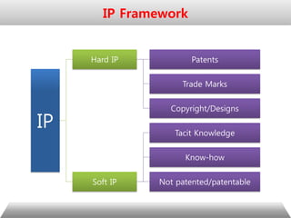 IP
Hard IP Patents
Trade Marks
Copyright/Designs
Soft IP
Tacit Knowledge
Know-how
Not patented/patentable
IP Framework
 