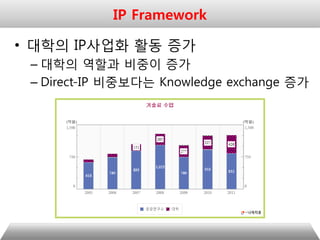 IP Framework
• 대학의 IP사업화 활동 증가
– 대학의 역할과 비중이 증가
– Direct-IP 비중보다는 Knowledge exchange 증가
 