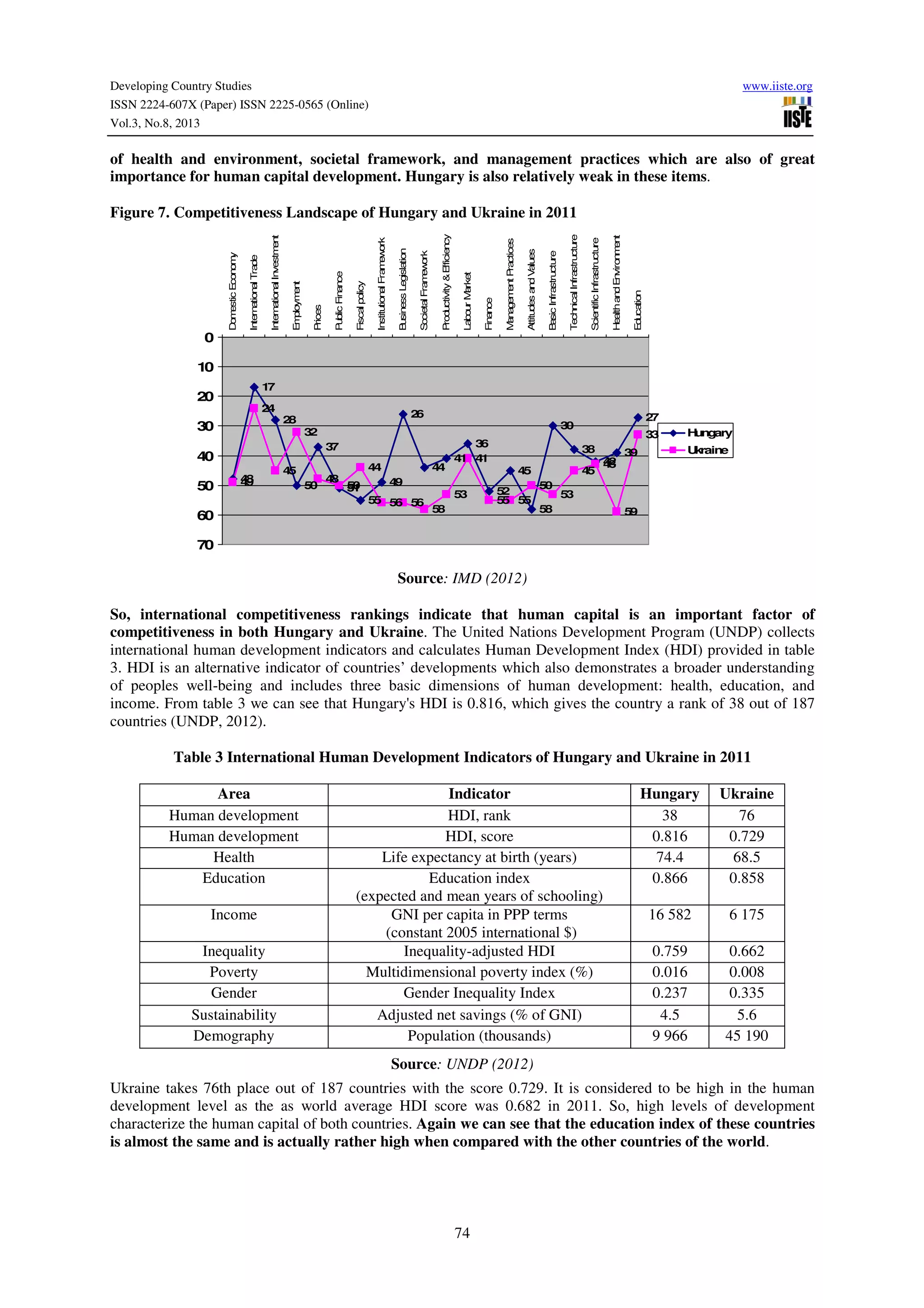 Developing Country Studies www.iiste.org
ISSN 2224-607X (Paper) ISSN 2225-0565 (Online)
Vol.3, No.8, 2013
74
of health and environment, societal framework, and management practices which are also of great
importance for human capital development. Hungary is also relatively weak in these items.
Figure 7. Competitiveness Landscape of Hungary and Ukraine in 2011
48
17
28
50
37
51
55
49
26
44
41
36
52
45
58
30
38
42
39
27
49
24
45
32
48
50
44
56 56
58
53
41
55 55
50
53
45
43
59
33
0
10
20
30
40
50
60
70
DomesticEconomy
InternationalTrade
InternationalInvestment
Employment
Prices
PublicFinance
Fiscalpolicy
InstitutionalFramework
BusinessLegislation
SocietalFramework
Productivity&Efficiency
LabourMarket
Finance
ManagementPractices
AttitudesandValues
BasicInfrastructure
TechnicalInfrastructure
ScientificInfrastructure
HealthandEnvironment
Education
Hungary
Ukraine
Source: IMD (2012)
So, international competitiveness rankings indicate that human capital is an important factor of
competitiveness in both Hungary and Ukraine. The United Nations Development Program (UNDP) collects
international human development indicators and calculates Human Development Index (HDI) provided in table
3. HDI is an alternative indicator of countries’ developments which also demonstrates a broader understanding
of peoples well-being and includes three basic dimensions of human development: health, education, and
income. From table 3 we can see that Hungary's HDI is 0.816, which gives the country a rank of 38 out of 187
countries (UNDP, 2012).
Table 3 International Human Development Indicators of Hungary and Ukraine in 2011
Area Indicator Hungary Ukraine
Human development HDI, rank 38 76
Human development HDI, score 0.816 0.729
Health Life expectancy at birth (years) 74.4 68.5
Education Education index
(expected and mean years of schooling)
0.866 0.858
Income GNI per capita in PPP terms
(constant 2005 international $)
16 582 6 175
Inequality Inequality-adjusted HDI 0.759 0.662
Poverty Multidimensional poverty index (%) 0.016 0.008
Gender Gender Inequality Index 0.237 0.335
Sustainability Adjusted net savings (% of GNI) 4.5 5.6
Demography Population (thousands) 9 966 45 190
Source: UNDP (2012)
Ukraine takes 76th place out of 187 countries with the score 0.729. It is considered to be high in the human
development level as the as world average HDI score was 0.682 in 2011. So, high levels of development
characterize the human capital of both countries. Again we can see that the education index of these countries
is almost the same and is actually rather high when compared with the other countries of the world.
 