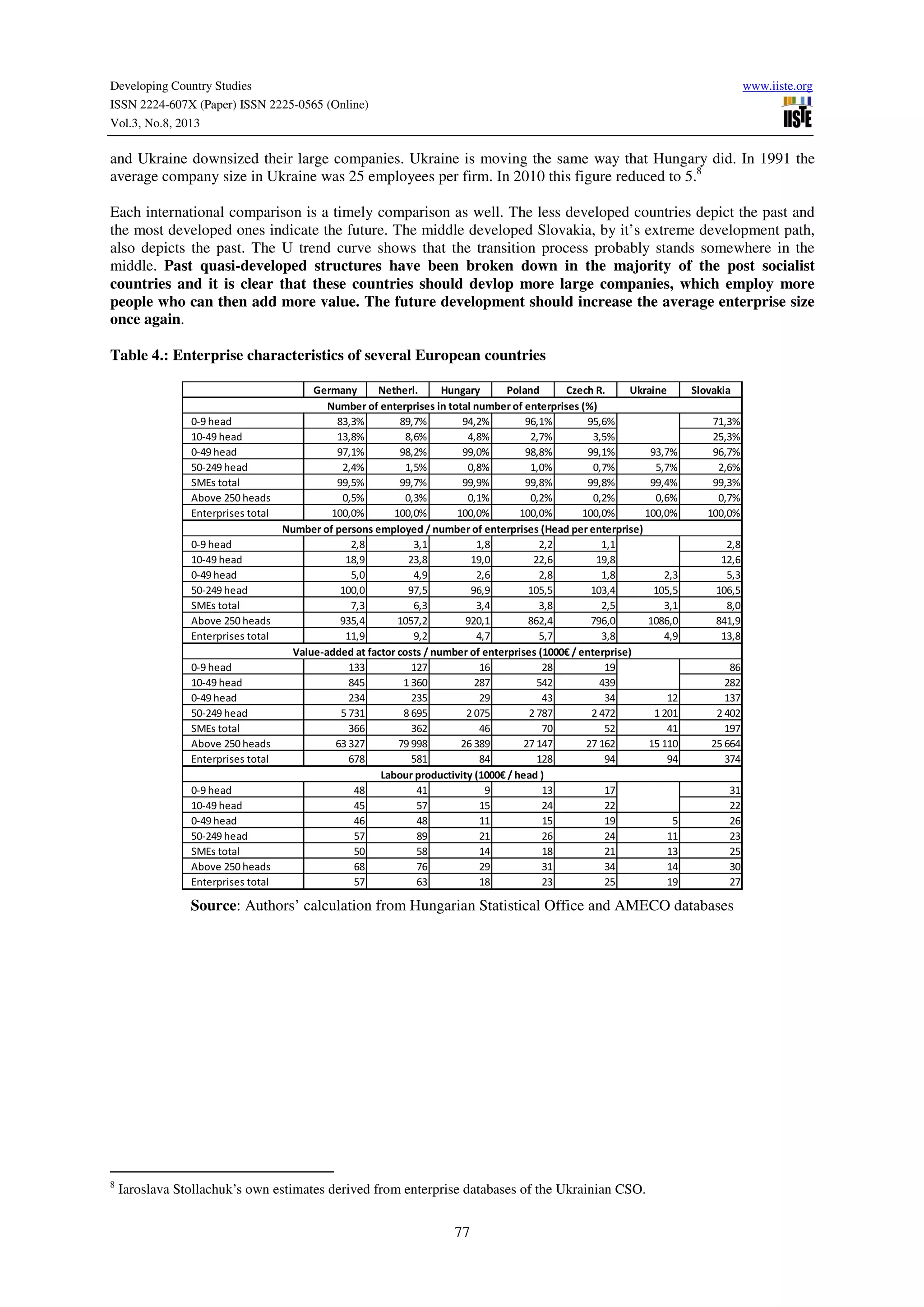 Developing Country Studies www.iiste.org
ISSN 2224-607X (Paper) ISSN 2225-0565 (Online)
Vol.3, No.8, 2013
77
and Ukraine downsized their large companies. Ukraine is moving the same way that Hungary did. In 1991 the
average company size in Ukraine was 25 employees per firm. In 2010 this figure reduced to 5.8
Each international comparison is a timely comparison as well. The less developed countries depict the past and
the most developed ones indicate the future. The middle developed Slovakia, by it’s extreme development path,
also depicts the past. The U trend curve shows that the transition process probably stands somewhere in the
middle. Past quasi-developed structures have been broken down in the majority of the post socialist
countries and it is clear that these countries should devlop more large companies, which employ more
people who can then add more value. The future development should increase the average enterprise size
once again.
Table 4.: Enterprise characteristics of several European countries
Germany Netherl. Hungary Poland Czech R. Ukraine Slovakia
0-9 head 83,3% 89,7% 94,2% 96,1% 95,6% 71,3%
10-49 head 13,8% 8,6% 4,8% 2,7% 3,5% 25,3%
0-49 head 97,1% 98,2% 99,0% 98,8% 99,1% 93,7% 96,7%
50-249 head 2,4% 1,5% 0,8% 1,0% 0,7% 5,7% 2,6%
SMEs total 99,5% 99,7% 99,9% 99,8% 99,8% 99,4% 99,3%
Above 250 heads 0,5% 0,3% 0,1% 0,2% 0,2% 0,6% 0,7%
Enterprises total 100,0% 100,0% 100,0% 100,0% 100,0% 100,0% 100,0%
0-9 head 2,8 3,1 1,8 2,2 1,1 2,8
10-49 head 18,9 23,8 19,0 22,6 19,8 12,6
0-49 head 5,0 4,9 2,6 2,8 1,8 2,3 5,3
50-249 head 100,0 97,5 96,9 105,5 103,4 105,5 106,5
SMEs total 7,3 6,3 3,4 3,8 2,5 3,1 8,0
Above 250 heads 935,4 1057,2 920,1 862,4 796,0 1086,0 841,9
Enterprises total 11,9 9,2 4,7 5,7 3,8 4,9 13,8
0-9 head 133 127 16 28 19 86
10-49 head 845 1 360 287 542 439 282
0-49 head 234 235 29 43 34 12 137
50-249 head 5 731 8 695 2 075 2 787 2 472 1 201 2 402
SMEs total 366 362 46 70 52 41 197
Above 250 heads 63 327 79 998 26 389 27 147 27 162 15 110 25 664
Enterprises total 678 581 84 128 94 94 374
0-9 head 48 41 9 13 17 31
10-49 head 45 57 15 24 22 22
0-49 head 46 48 11 15 19 5 26
50-249 head 57 89 21 26 24 11 23
SMEs total 50 58 14 18 21 13 25
Above 250 heads 68 76 29 31 34 14 30
Enterprises total 57 63 18 23 25 19 27
Labour productivity (1000€ / head )
Number of enterprises in total number of enterprises (%)
Number of persons employed / number of enterprises (Head per enterprise)
Value-added at factor costs / number of enterprises (1000€ / enterprise)
Source: Authors’ calculation from Hungarian Statistical Office and AMECO databases
8
Iaroslava Stollachuk’s own estimates derived from enterprise databases of the Ukrainian CSO.
 