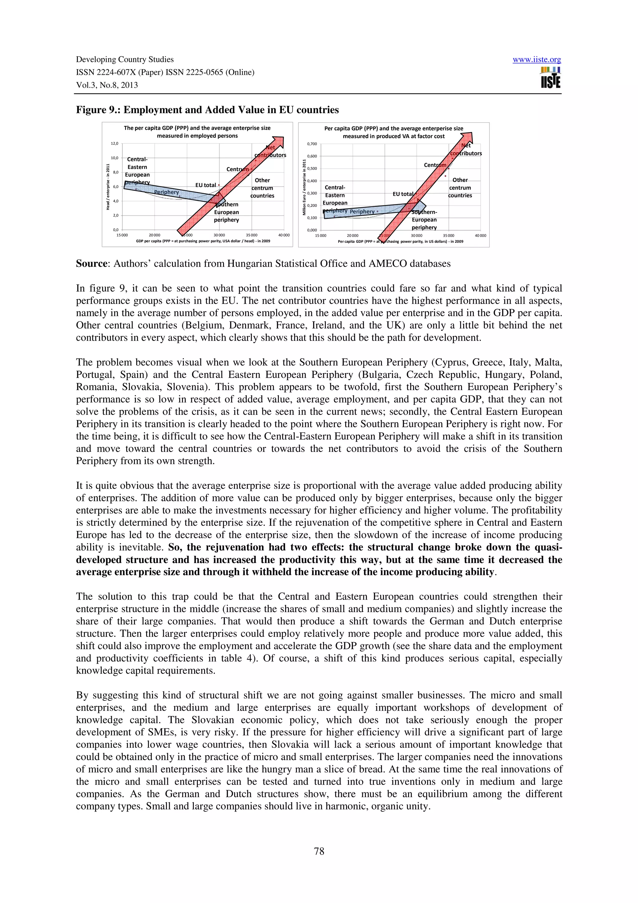 Developing Country Studies www.iiste.org
ISSN 2224-607X (Paper) ISSN 2225-0565 (Online)
Vol.3, No.8, 2013
78
Figure 9.: Employment and Added Value in EU countries
Source: Authors’ calculation from Hungarian Statistical Office and AMECO databases
In figure 9, it can be seen to what point the transition countries could fare so far and what kind of typical
performance groups exists in the EU. The net contributor countries have the highest performance in all aspects,
namely in the average number of persons employed, in the added value per enterprise and in the GDP per capita.
Other central countries (Belgium, Denmark, France, Ireland, and the UK) are only a little bit behind the net
contributors in every aspect, which clearly shows that this should be the path for development.
The problem becomes visual when we look at the Southern European Periphery (Cyprus, Greece, Italy, Malta,
Portugal, Spain) and the Central Eastern European Periphery (Bulgaria, Czech Republic, Hungary, Poland,
Romania, Slovakia, Slovenia). This problem appears to be twofold, first the Southern European Periphery’s
performance is so low in respect of added value, average employment, and per capita GDP, that they can not
solve the problems of the crisis, as it can be seen in the current news; secondly, the Central Eastern European
Periphery in its transition is clearly headed to the point where the Southern European Periphery is right now. For
the time being, it is difficult to see how the Central-Eastern European Periphery will make a shift in its transition
and move toward the central countries or towards the net contributors to avoid the crisis of the Southern
Periphery from its own strength.
It is quite obvious that the average enterprise size is proportional with the average value added producing ability
of enterprises. The addition of more value can be produced only by bigger enterprises, because only the bigger
enterprises are able to make the investments necessary for higher efficiency and higher volume. The profitability
is strictly determined by the enterprise size. If the rejuvenation of the competitive sphere in Central and Eastern
Europe has led to the decrease of the enterprise size, then the slowdown of the increase of income producing
ability is inevitable. So, the rejuvenation had two effects: the structural change broke down the quasi-
developed structure and has increased the productivity this way, but at the same time it decreased the
average enterprise size and through it withheld the increase of the income producing ability.
The solution to this trap could be that the Central and Eastern European countries could strengthen their
enterprise structure in the middle (increase the shares of small and medium companies) and slightly increase the
share of their large companies. That would then produce a shift towards the German and Dutch enterprise
structure. Then the larger enterprises could employ relatively more people and produce more value added, this
shift could also improve the employment and accelerate the GDP growth (see the share data and the employment
and productivity coefficients in table 4). Of course, a shift of this kind produces serious capital, especially
knowledge capital requirements.
By suggesting this kind of structural shift we are not going against smaller businesses. The micro and small
enterprises, and the medium and large enterprises are equally important workshops of development of
knowledge capital. The Slovakian economic policy, which does not take seriously enough the proper
development of SMEs, is very risky. If the pressure for higher efficiency will drive a significant part of large
companies into lower wage countries, then Slovakia will lack a serious amount of important knowledge that
could be obtained only in the practice of micro and small enterprises. The larger companies need the innovations
of micro and small enterprises are like the hungry man a slice of bread. At the same time the real innovations of
the micro and small enterprises can be tested and turned into true inventions only in medium and large
companies. As the German and Dutch structures show, there must be an equilibrium among the different
company types. Small and large companies should live in harmonic, organic unity.
Net
contributors
Centrum
Other
centrum
countries
EU total
Southern
European
periphery
Periphery
Central-
Eastern
European
periphery
0,0
2,0
4,0
6,0
8,0
10,0
12,0
15 000 20 000 25 000 30 000 35 000 40 000
Head/enterprise-in2011
GDP per capita (PPP = at purchasing power parity, USA dollar / head) - in 2009
The per capita GDP (PPP) and the average enterprise size
measured in employed persons
Net
contributors
Centrum
Other
centrum
countries
EU total
Southern
European
periphery
Periphery
Central-
Eastern
European
periphery
0,0
2,0
4,0
6,0
8,0
10,0
12,0
15 000 20 000 25 000 30 000 35 000 40 000
Head/enterprise-in2011
GDP per capita (PPP = at purchasing power parity, USA dollar / head) - in 2009
The per capita GDP (PPP) and the average enterprise size
measured in employed persons
Net
contributors
Centrum
Other
centrum
countriesEU total
Southern-
European
periphery
Periphery
Central-
Eastern
European
periphery
0,000
0,100
0,200
0,300
0,400
0,500
0,600
0,700
15 000 20 000 25 000 30 000 35 000 40 000
MillionEuro/enterprisein2011
Per capita GDP (PPP = at purchasing power parity, in US dollars) - in 2009
Per capita GDP (PPP) and the average enterperise size
measured in produced VA at factor cost
Net
contributors
Centrum
Other
centrum
countriesEU total
Southern-
European
periphery
Periphery
Central-
Eastern
European
periphery
0,000
0,100
0,200
0,300
0,400
0,500
0,600
0,700
15 000 20 000 25 000 30 000 35 000 40 000
MillionEuro/enterprisein2011
Per capita GDP (PPP = at purchasing power parity, in US dollars) - in 2009
Per capita GDP (PPP) and the average enterperise size
measured in produced VA at factor cost
 