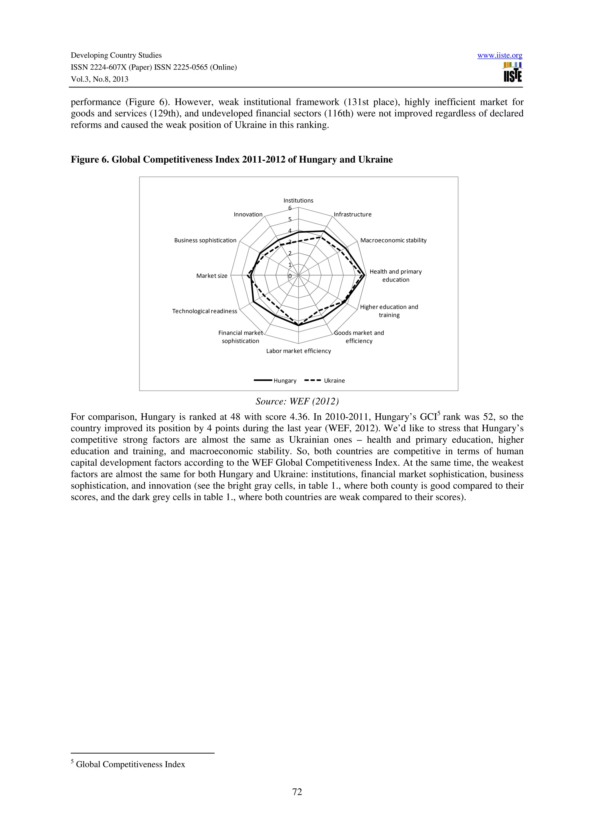 Developing Country Studies www.iiste.org
ISSN 2224-607X (Paper) ISSN 2225-0565 (Online)
Vol.3, No.8, 2013
72
performance (Figure 6). However, weak institutional framework (131st place), highly inefficient market for
goods and services (129th), and undeveloped financial sectors (116th) were not improved regardless of declared
reforms and caused the weak position of Ukraine in this ranking.
Figure 6. Global Competitiveness Index 2011-2012 of Hungary and Ukraine
0
1
2
3
4
5
6
Institutions
Infrastructure
Macroeconomic stability
Health and primary
education
Higher education and
training
Goods market and
efficiency
Labor market efficiency
Financial market
sophistication
Technological readiness
Market size
Business sophistication
Innovation
Hungary Ukraine
Source: WEF (2012)
For comparison, Hungary is ranked at 48 with score 4.36. In 2010-2011, Hungary’s GCI5
rank was 52, so the
country improved its position by 4 points during the last year (WEF, 2012). We’d like to stress that Hungary’s
competitive strong factors are almost the same as Ukrainian ones – health and primary education, higher
education and training, and macroeconomic stability. So, both countries are competitive in terms of human
capital development factors according to the WEF Global Competitiveness Index. At the same time, the weakest
factors are almost the same for both Hungary and Ukraine: institutions, financial market sophistication, business
sophistication, and innovation (see the bright gray cells, in table 1., where both county is good compared to their
scores, and the dark grey cells in table 1., where both countries are weak compared to their scores).
5
Global Competitiveness Index
 