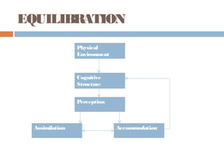 Intellectual (cognitive) development theory of piaget | PPT