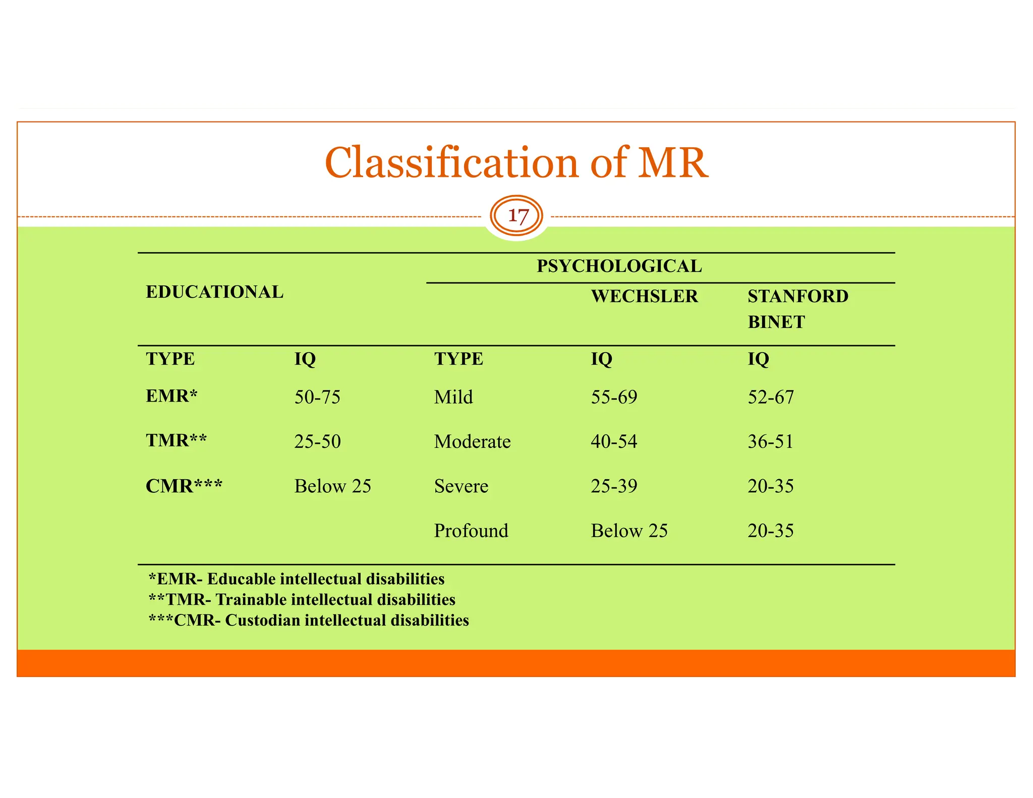 Intellectual Disabilities presentation full | PDF