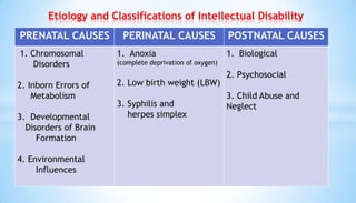 PRENATAL CAUSES PERINATAL CAUSES POSTNATAL CAUSES
1. Chromosomal
Disorders
2. Inborn Errors of
Metabolism
3. Developmental
Disorders of Brain
Formation
4. Environmental
Influences
1. Anoxia
(complete deprivation of oxygen)
2. Low birth weight (LBW)
3. Syphilis and
herpes simplex
1. Biological
2. Psychosocial
3. Child Abuse and
Neglect
Etiology and Classifications of Intellectual Disability
 