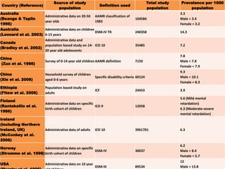Country (Reference)
Source of study
population
Definition used
Total study
population
Prevalence per 1000
population
Australia
(Beange & Taplin
1996)
Administrative data on 20-50
year olds
AAMR classification of
1983
104584
3.3
Male = 3.4
Female = 3.2
Australia
(Leonard et al. 2003)
Administrative data on children
6-15 years
DSM-IV TR 240358 14.3
Canada
(Bradley et al. 2002)
Administrative data and
population based study on 14-
20 year old adolescents
ICD 10 35485 7.2
China
(Zuo et al. 1986)
Survey of 0-14 year old childrenAAMR definition 7150
7.8
Male = 7.8
Female = 7.9
China
(Xie et al. 2008)
Household survey of children
aged 0-6 years
Specific disability criteria 60124
9.3
Male = 10.1
Female = 8.3
Ethiopia
(Fitaw et al. 2006)
Population based study on
adults
ICF 24453 3.9
Finland
(Rantakallio et al.
1986)
Administrative data on specific
birth cohort of children
ICD 9 12058
5.6 (Mild mental
retardation)
6.3 (Moderate-severe
mental retardation)
Ireland
(including Northern
Ireland, UK)
(McConkey et al.
2006)
Administrative data of adults ICD 10 3961701 6.3
Norway
(Stromme et al. 1998)
Administrative data on specific
birth cohort of children
DSM-IV 30037
6.2
Male = 8.4
Female = 5.7
USA Administrative data on 10 year
DSM-III 89534
12
Male = 13.8
 