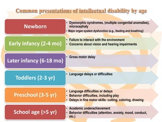• Dysmorphic syndromes, (multiple congenital anomalies),
microcephaly
• Major organ system dysfunction (e.g., feeding and breathing)
Newborn
• Failure to interact with the environment
• Concerns about vision and hearing impairmentsEarly infancy (2-4 mo)
• Gross motor delay
Later infancy (6-18 mo)
• Language delays or difficulties
Toddlers (2-3 yr)
• Language difficulties or delays
• Behavior difficulties, including play
• Delays in fine motor skills: cutting, coloring, drawing
Preschool (3-5 yr)
• Academic underachievement
• Behavior difficulties (attention, anxiety, mood, conduct,
etc.)
School age (>5 yr)
 