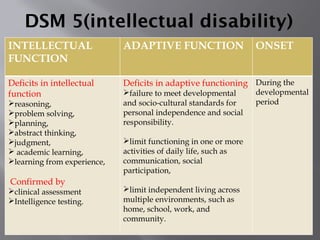 DSM 5(intellectual disability)
INTELLECTUAL
FUNCTION
ADAPTIVE FUNCTION ONSET
Deficits in intellectual
function
reasoning,
problem solving,
planning,
abstract thinking,
judgment,
 academic learning,
learning from experience,
Confirmed by
clinical assessment
Intelligence testing.
Deficits in adaptive functioning
failure to meet developmental
and socio-cultural standards for
personal independence and social
responsibility.
limit functioning in one or more
activities of daily life, such as
communication, social
participation,
limit independent living across
multiple environments, such as
home, school, work, and
community.
During the
developmental
period
 