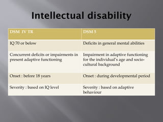 Intellectual disability
DSM IV TR DSM 5
IQ 70 or below Deficits in general mental abilities
Concurrent deficits or impairments in
present adaptive functioning
Impairment in adaptive functioning
for the individual’s age and socio-
cultural background
Onset : before 18 years Onset : during developmental period
Severity : based on IQ level Severity : based on adaptive
behaviour
 