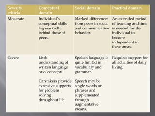 Severity
criteria
Conceptual
domain
Social domain Practical domain
Moderate Individual’s
conceptual skills
lag markedly
behind those of
peers.
Marked differences
from peers in social
and communicative
behavior.
An extended period
of teaching and time
is needed for the
individual to
become
independent in
these areas.
Severe Little
understanding of
written language
or of concepts.
Caretakers provide
extensive supports
for problem
solving
throughout life
Spoken language is
quite limited in
vocabulary and
grammar.
Speech may be
single words or
phrases and
supplemented
through
augmentative
means.
Requires support for
all activities of daily
living.
 