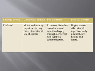 Severity criteria Conceptual domain Social domain Practical domain
Profound Motor and sensory
impairments may
prevent functional
use of objects.
Expresses his or her
own desires and
emotions largely
through nonverbal,
non-symbolic
communication.
Dependent on
others for all
aspects of daily
physical care,
health, and
safety.
 