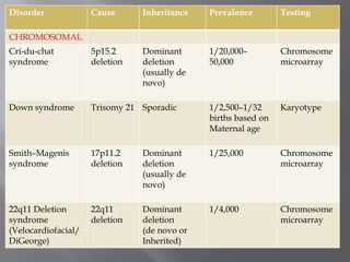 Disorder Cause Inheritance Prevalence Testing
CHROMOSOMAL
Cri-du-chat
syndrome
5p15.2
deletion
Dominant
deletion
(usually de
novo)
1/20,000–
50,000
Chromosome
microarray
Down syndrome Trisomy 21 Sporadic 1/2,500–1/32
births based on
Maternal age
Karyotype
Smith–Magenis
syndrome
17p11.2
deletion
Dominant
deletion
(usually de
novo)
1/25,000 Chromosome
microarray
22q11 Deletion
syndrome
(Velocardiofacial/
DiGeorge)
22q11
deletion
Dominant
deletion
(de novo or
Inherited)
1/4,000 Chromosome
microarray
 