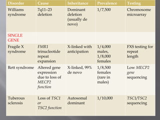 Disorder Cause Inheritance Prevalence Testing
Williams
syndrome
7q11–23
deletion
Dominant
deletion
(usually de
novo)
1/7,500 Chromosome
microarray
SINGLE
GENE
Fragile X
syndrome
FMR1
trinucleotide
repeat
expansion
X-linked with
anticipation
1/4,000
males,
1/8,000
females
FXS testing for
repeat
length
Rett syndrome Altered gene
expression
due to loss of
MECP2
function
X-linked, 99%
de novo
1/8,500
females
(rare in
males)
Low MECP2
gene
sequencing
Tuberous
sclerosis
Loss of TSC1
or
TSC2 function
Autosomal
dominant
1/10,000 TSC1/TSC2
sequencing
 