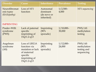 Disorder Cause Inheritance Prevalence Testing
Neurofibromat
osis typea
(RASopathy)
Loss of NF1
function
Autosomal
dominant
(de novo or
inherited)
1/2,500–
4,000
NF1 sequencing
IMPRINTING
Prader–Willi
syndrome
(PWS)
Lack of paternal
specific
imprinting of
15q11.2-q13
Imprinting
(90%
sporadic)
1/10,000–
30,000
PWS/AS
methylation
testing
Angelman
syndrome
(AS)
Loss of UBE3A
function via
mutation or lack
of maternal
specific
imprinting of
15q11.2-q13
Imprinting
(90%
sporadic)
1/12,000–
24,000
PWS/AS
methylation
testing and
sequencing
 