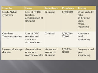Disorder Cause Inheritance Prevalence Testing
Lesch–Nyhan
syndrome
Loss of HPRT1
function,
accumulation of
uric acid
X-linked 1/380,000 Urine urate-Cr
ratio,
24-hr urine
urate,
HPRT1
sequencing
Ornithine
Transcarbamylase
Loss of OTC
function and
ammonia
accumulation
X-linked 1/14,000–
77,000
Ammonia
level,
sequencing
Lysosomal storage
diseases
Accumulation
of various
macromolecules
Autosomal
recessive,
X-linked
1/5,000–
10,000
Enzymatic and
gene
sequencing
 