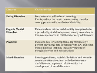 Diseases Characteristics
Eating Disorders Food refusal or self-induced vomiting
Pica is perhaps the most common eating disorder
among persons with intellectual disability.
Organic Mental
Disorders
Patients whose intellectual disability is acquired after
a period of typical development, usually secondary to
trauma experienced in childhood or early adolescence
Psychosis Increased risk for schizophrenia (approximately 4
percent prevalence rate in persons with ID), and other
mental illnesses that may include symptoms of
thought disorder and hallucinations.
Mood disorders Learning problems, social skills deficits and low self-
esteem are often associated with developmental
disabilities and represent risk factors for the
development of mood disorders
 