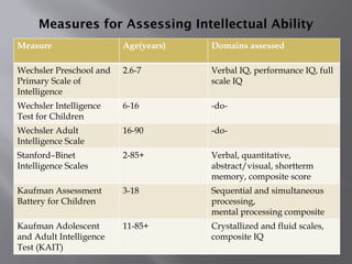 Measures for Assessing Intellectual Ability
Measure Age(years) Domains assessed
Wechsler Preschool and
Primary Scale of
Intelligence
2.6-7 Verbal IQ, performance IQ, full
scale IQ
Wechsler Intelligence
Test for Children
6-16 -do-
Wechsler Adult
Intelligence Scale
16-90 -do-
Stanford–Binet
Intelligence Scales
2-85+ Verbal, quantitative,
abstract/visual, shortterm
memory, composite score
Kaufman Assessment
Battery for Children
3-18 Sequential and simultaneous
processing,
mental processing composite
Kaufman Adolescent
and Adult Intelligence
Test (KAIT)
11-85+ Crystallized and fluid scales,
composite IQ
 