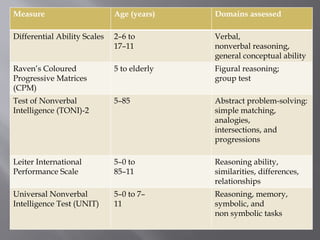 Measure Age (years) Domains assessed
Differential Ability Scales 2–6 to
17–11
Verbal,
nonverbal reasoning,
general conceptual ability
Raven’s Coloured
Progressive Matrices
(CPM)
5 to elderly Figural reasoning;
group test
Test of Nonverbal
Intelligence (TONI)-2
5–85 Abstract problem-solving:
simple matching,
analogies,
intersections, and
progressions
Leiter International
Performance Scale
5–0 to
85–11
Reasoning ability,
similarities, differences,
relationships
Universal Nonverbal
Intelligence Test (UNIT)
5–0 to 7–
11
Reasoning, memory,
symbolic, and
non symbolic tasks
 