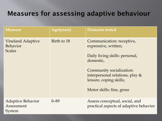 Measures for assessing adaptive behaviour
Measure Age(years) Domains tested
Vineland Adaptive
Behavior
Scales
Birth to 18 Communication: receptive,
expressive, written;
Daily living skills: personal,
domestic,
Community socialization:
interpersonal relations, play &
leisure, coping skills;
Motor skills: fine, gross
Adaptive Behavior
Assessment
System
0–89 Assess conceptual, social, and
practical aspects of adaptive behavior
 