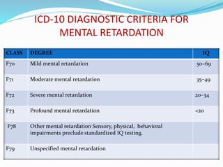 ICD-10 DIAGNOSTIC CRITERIA FOR
MENTAL RETARDATION
CLASS DEGREE IQ
F70 Mild mental retardation 50–69
F71 Moderate mental retardation 35–49
F72 Severe mental retardation 20–34
F73 Profound mental retardation <20
F78 Other mental retardation Sensory, physical, behavioral
impairments preclude standardized IQ testing.
F79 Unspecified mental retardation
 