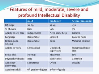 Features of mild, moderate, severe and
profound Intellectual Disability
mild moderate Severe/profound
IQ range 50-69 35-49 <35
% of cases 85% 10% 5%
Ability to self care Independent Need some help Limited
Language Reasonable Limited Basic or none
Reading and
writing
Reasonable Basic Minimal or none
Ability to work Semiskilled Unskilled,
supervised
Supervised basic
task
Social skill Normal Moderate Few
Physical problems Rare Sometimes Common
Aetiology
discovered
Sometimes Often Usually
Academic skill 6th grade or higher 2nd to 3rd grade -
 