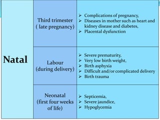  Complications of pregnancy,
 Diseases in mother such as heart and
kidney disease and diabetes,
 Placental dysfunction
Third trimester
( late pregnancy)
Natal
 Severe prematurity,
 Very low birth weight,
 Birth asphyxia
 Difficult and/or complicated delivery
 Birth trauma
Labour
(during delivery)
 Septicemia,
 Severe jaundice,
 Hypoglycemia
Neonatal
(first four weeks
of life)
 