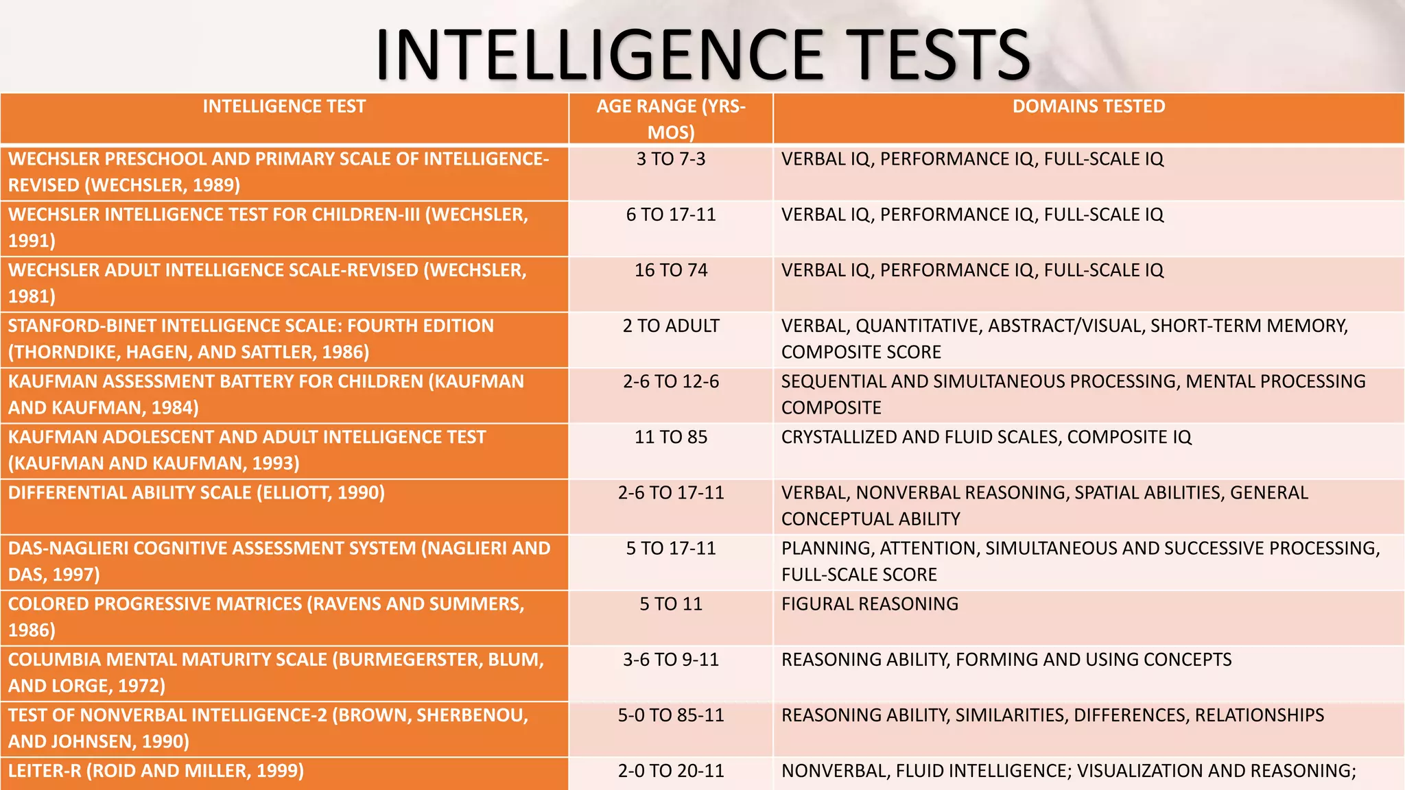 INTELLIGENCE TEST AGE RANGE (YRS-
MOS)
DOMAINS TESTED
WECHSLER PRESCHOOL AND PRIMARY SCALE OF INTELLIGENCE-
REVISED (WECHSLER, 1989)
3 TO 7-3 VERBAL IQ, PERFORMANCE IQ, FULL-SCALE IQ
WECHSLER INTELLIGENCE TEST FOR CHILDREN-III (WECHSLER,
1991)
6 TO 17-11 VERBAL IQ, PERFORMANCE IQ, FULL-SCALE IQ
WECHSLER ADULT INTELLIGENCE SCALE-REVISED (WECHSLER,
1981)
16 TO 74 VERBAL IQ, PERFORMANCE IQ, FULL-SCALE IQ
STANFORD-BINET INTELLIGENCE SCALE: FOURTH EDITION
(THORNDIKE, HAGEN, AND SATTLER, 1986)
2 TO ADULT VERBAL, QUANTITATIVE, ABSTRACT/VISUAL, SHORT-TERM MEMORY,
COMPOSITE SCORE
KAUFMAN ASSESSMENT BATTERY FOR CHILDREN (KAUFMAN
AND KAUFMAN, 1984)
2-6 TO 12-6 SEQUENTIAL AND SIMULTANEOUS PROCESSING, MENTAL PROCESSING
COMPOSITE
KAUFMAN ADOLESCENT AND ADULT INTELLIGENCE TEST
(KAUFMAN AND KAUFMAN, 1993)
11 TO 85 CRYSTALLIZED AND FLUID SCALES, COMPOSITE IQ
DIFFERENTIAL ABILITY SCALE (ELLIOTT, 1990) 2-6 TO 17-11 VERBAL, NONVERBAL REASONING, SPATIAL ABILITIES, GENERAL
CONCEPTUAL ABILITY
DAS-NAGLIERI COGNITIVE ASSESSMENT SYSTEM (NAGLIERI AND
DAS, 1997)
5 TO 17-11 PLANNING, ATTENTION, SIMULTANEOUS AND SUCCESSIVE PROCESSING,
FULL-SCALE SCORE
COLORED PROGRESSIVE MATRICES (RAVENS AND SUMMERS,
1986)
5 TO 11 FIGURAL REASONING
COLUMBIA MENTAL MATURITY SCALE (BURMEGERSTER, BLUM,
AND LORGE, 1972)
3-6 TO 9-11 REASONING ABILITY, FORMING AND USING CONCEPTS
TEST OF NONVERBAL INTELLIGENCE-2 (BROWN, SHERBENOU,
AND JOHNSEN, 1990)
5-0 TO 85-11 REASONING ABILITY, SIMILARITIES, DIFFERENCES, RELATIONSHIPS
LEITER-R (ROID AND MILLER, 1999) 2-0 TO 20-11 NONVERBAL, FLUID INTELLIGENCE; VISUALIZATION AND REASONING;
INTELLIGENCE TESTS
 