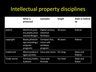 Intellectual property | PPTX