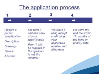 The application process
 1               2                3                4


Prepare a        File form 1      We issue a       File form 9A
patent           and one copy     filing receipt   and fee w ithin
specification    of your          confirming       12 months of
                 specification    your             the filing or
Description
                                  application      priority date
                 Form 7 w ill
Draw ings                         number and
                 be required if
                                  filing date
Claims           the applicant
                 is not the
Abstract
                 inventor
 