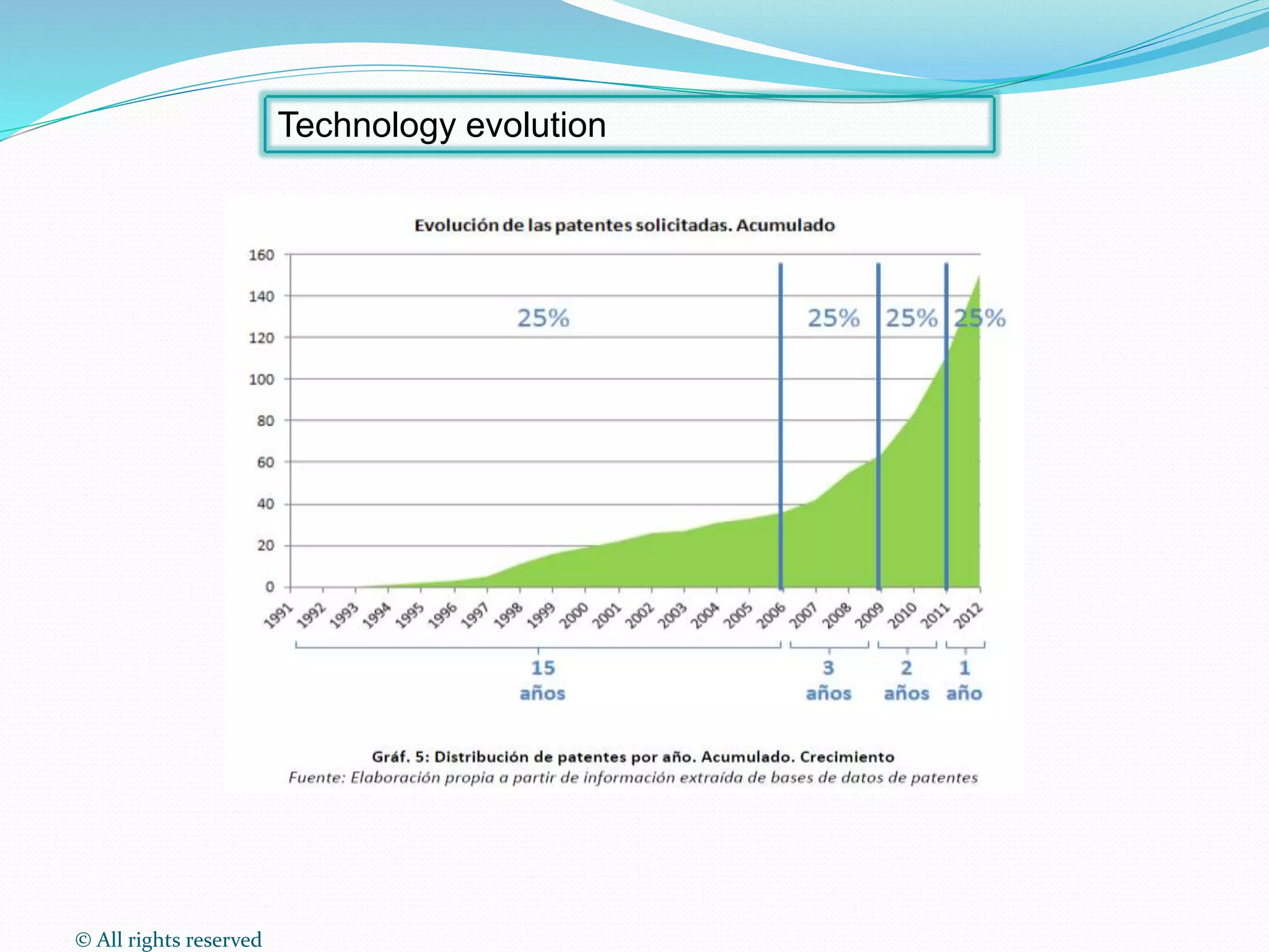 © All rights reserved
Technology evolution
 