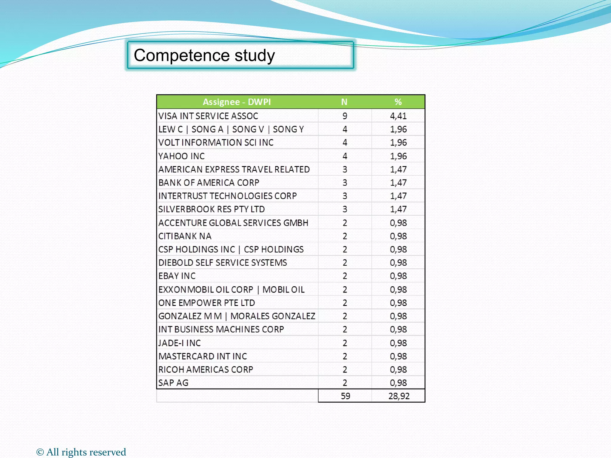© All rights reserved
Competence study
 