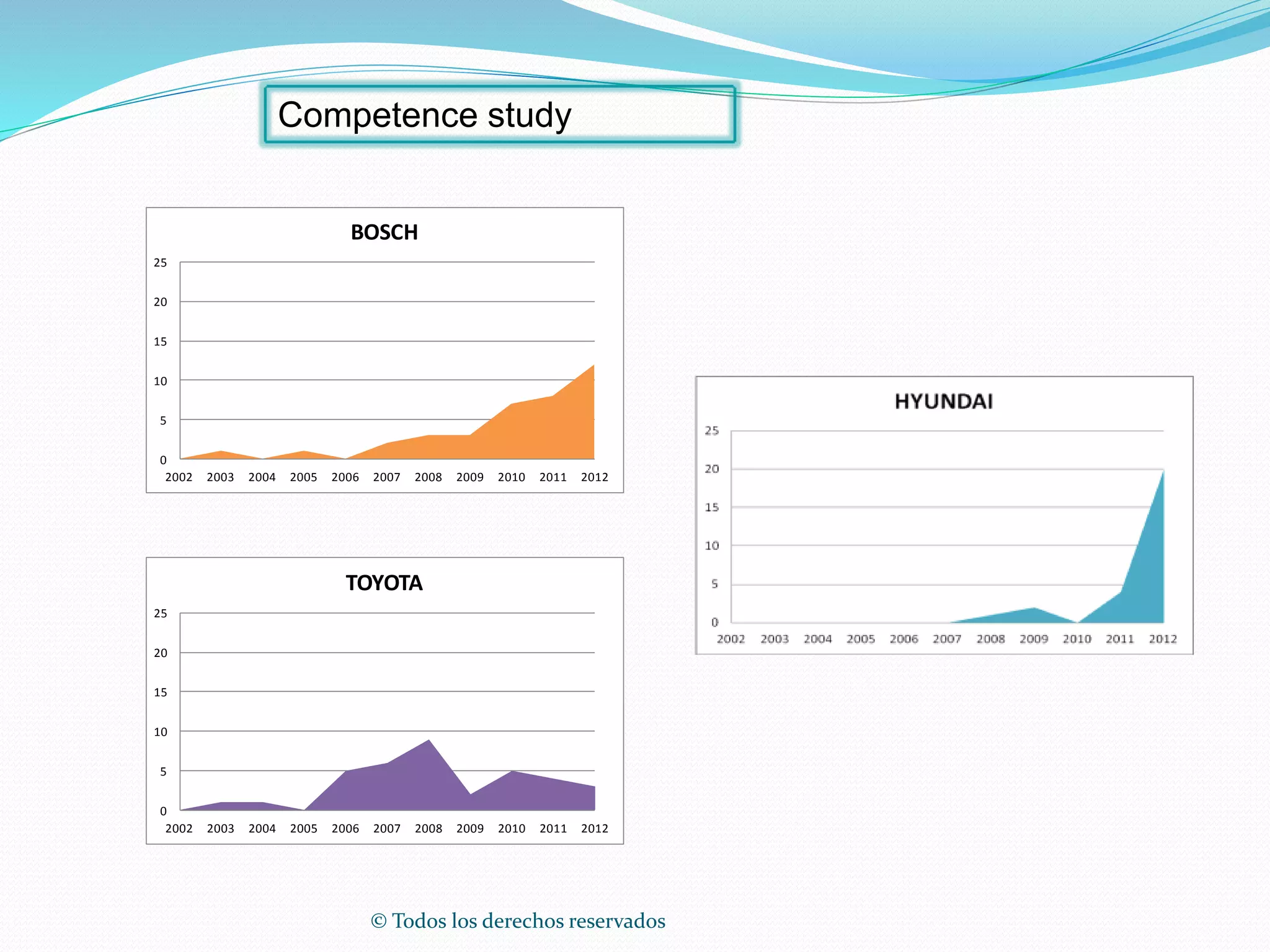 © Todos los derechos reservados
0
5
10
15
20
25
2002 2003 2004 2005 2006 2007 2008 2009 2010 2011 2012
BOSCH
0
5
10
15
20
25
2002 2003 2004 2005 2006 2007 2008 2009 2010 2011 2012
TOYOTA
Competence study
 