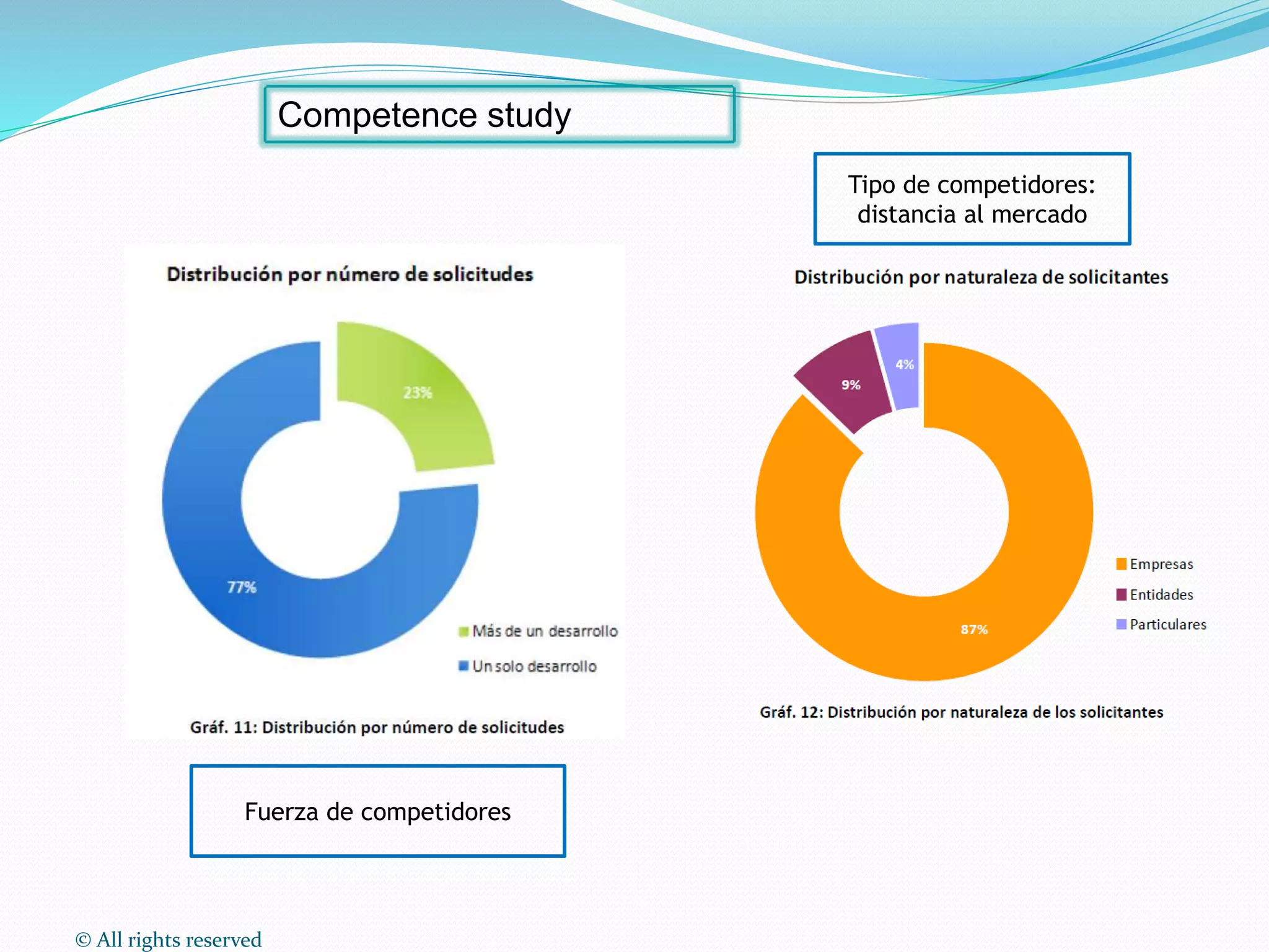 Fuerza de competidores
Tipo de competidores:
distancia al mercado
© All rights reserved
Competence study
 