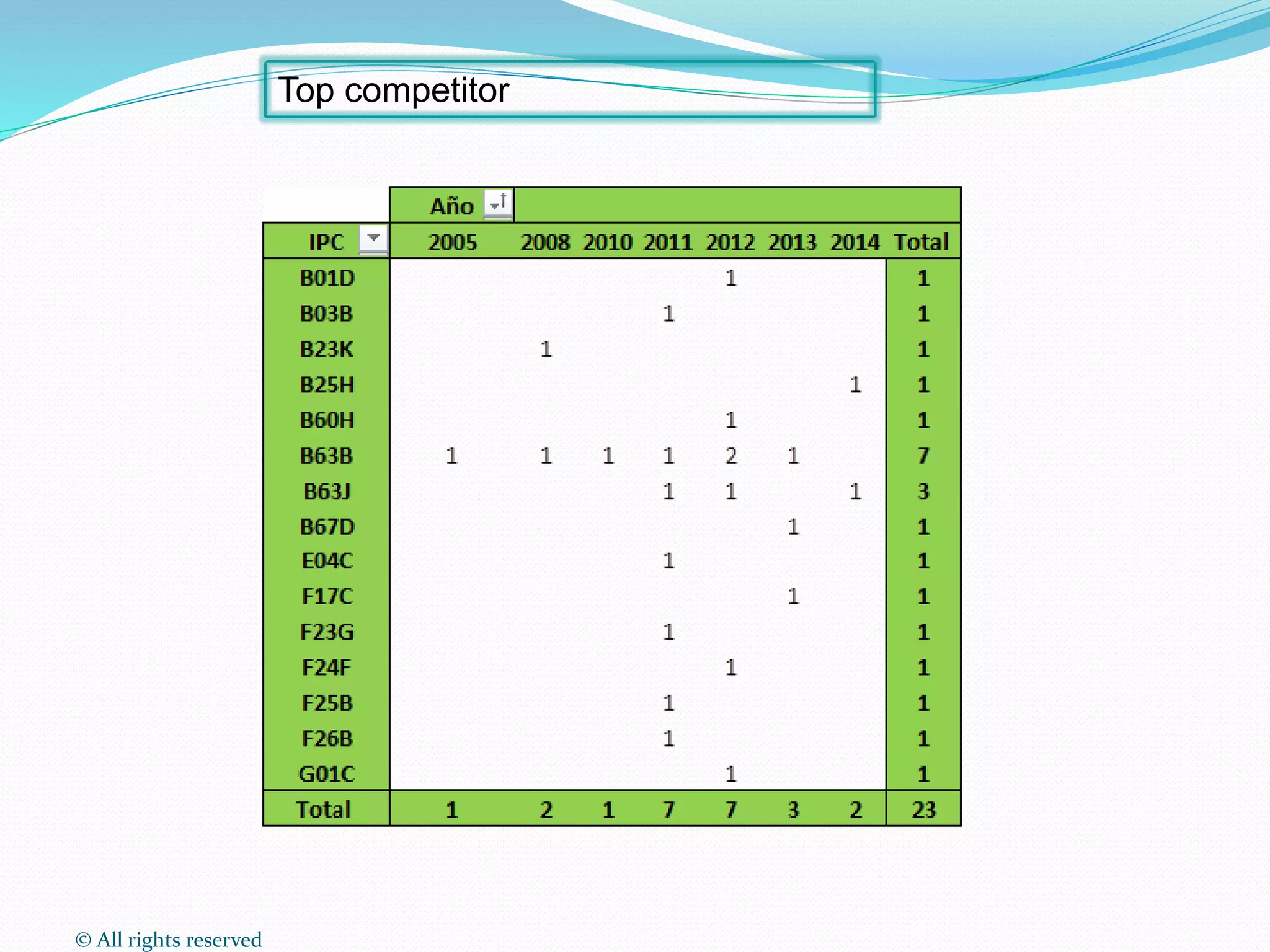 © All rights reserved
Top competitor
 