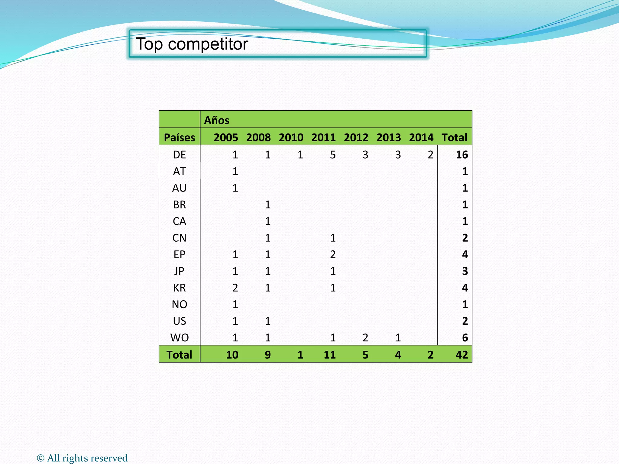 © All rights reserved
Años
Países 2005 2008 2010 2011 2012 2013 2014 Total
DE 1 1 1 5 3 3 2 16
AT 1 1
AU 1 1
BR 1 1
CA 1 1
CN 1 1 2
EP 1 1 2 4
JP 1 1 1 3
KR 2 1 1 4
NO 1 1
US 1 1 2
WO 1 1 1 2 1 6
Total 10 9 1 11 5 4 2 42
Top competitor
 