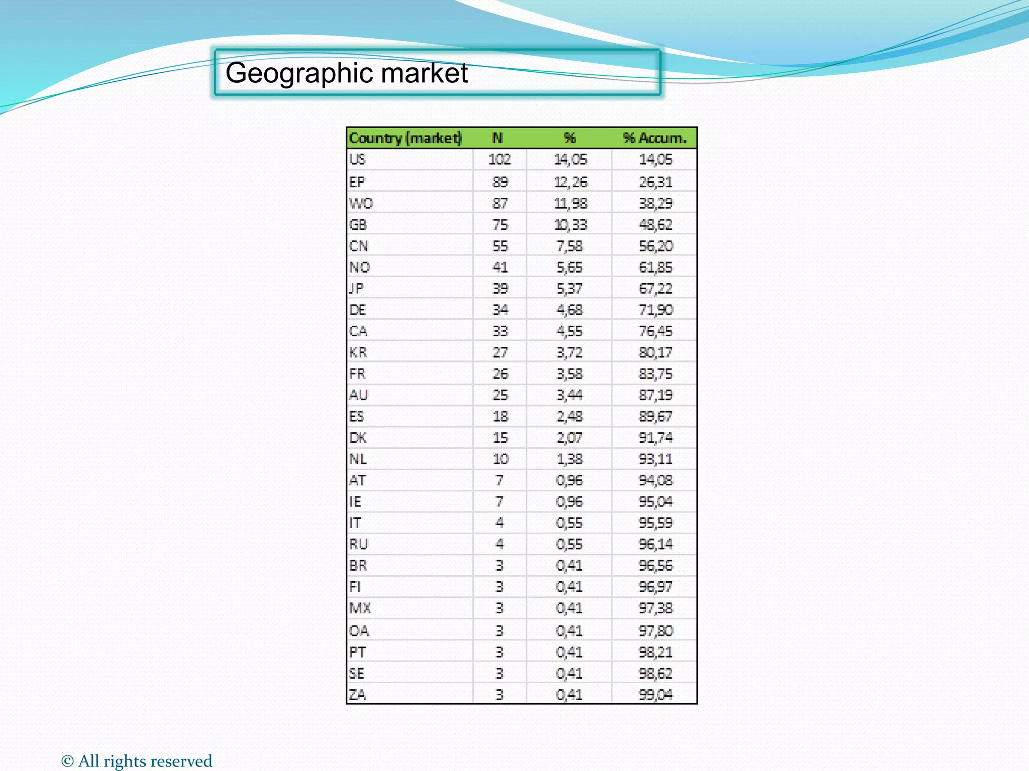 © All rights reserved
Geographic market
 