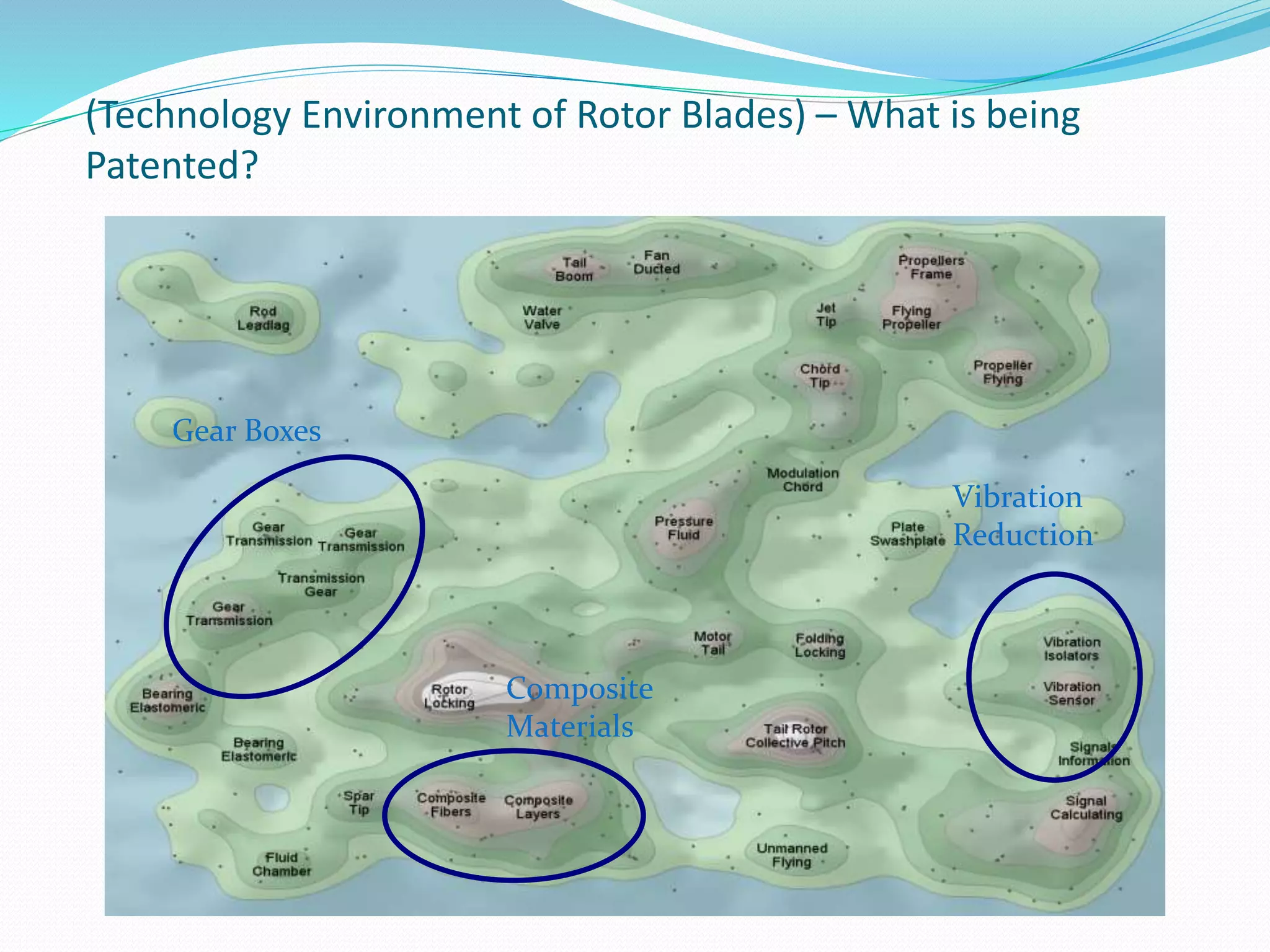 (Technology Environment of Rotor Blades) – What is being
Patented?
Gear Boxes
Composite
Materials
Vibration
Reduction
 
