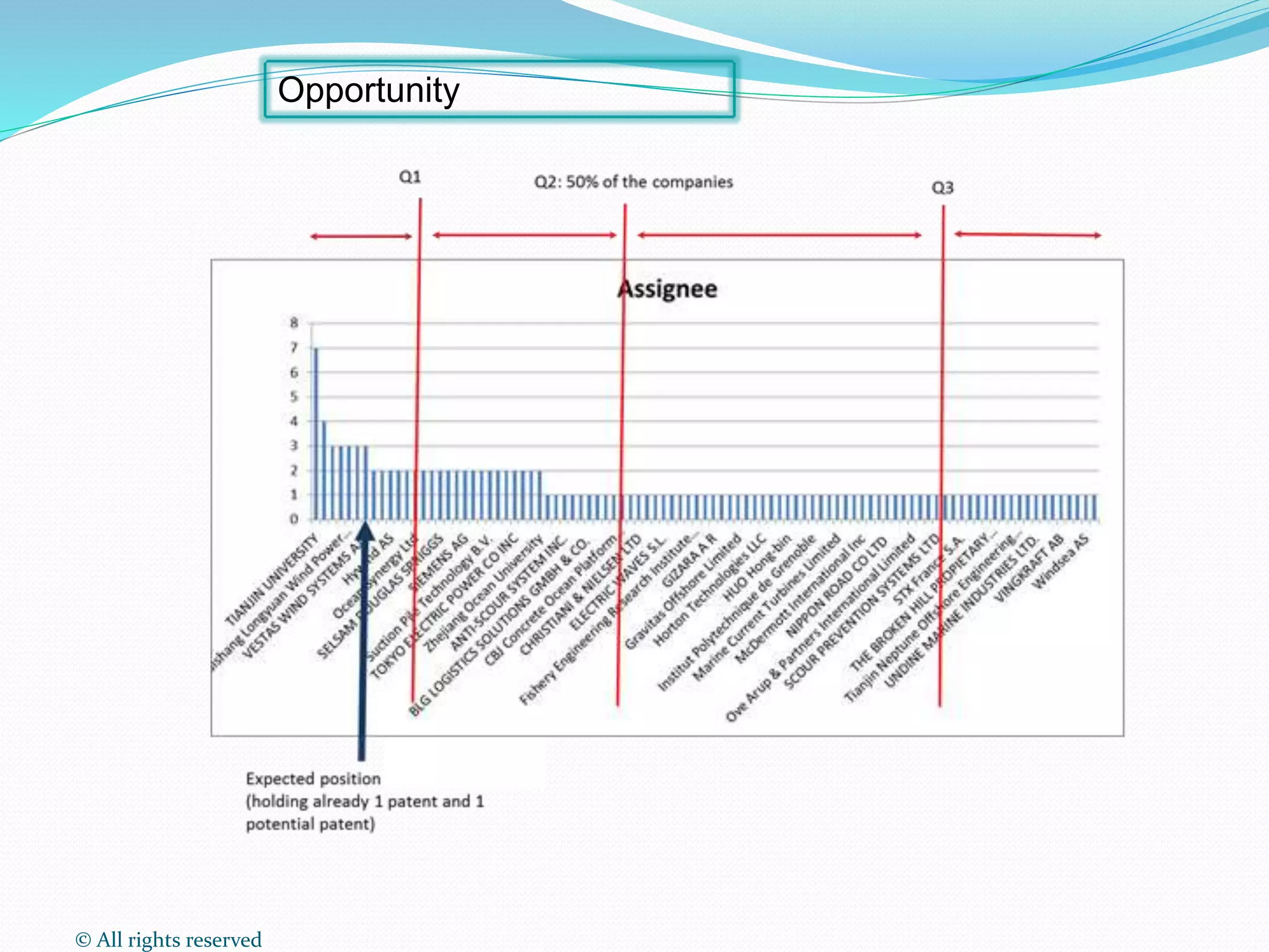 © All rights reserved
Opportunity
 