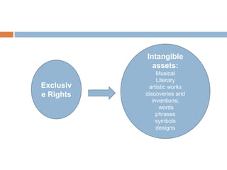 Exclusiv
e Rights
Intangible
assets:
Musical
Literary
artistic works
discoveries and
inventions;
words
phrases
symbols
designs
 