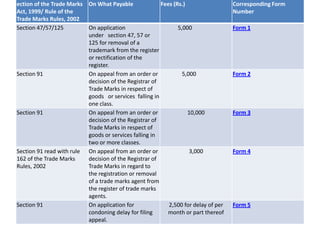 ection of the Trade Marks
Act, 1999/ Rule of the
Trade Marks Rules, 2002
On What Payable Fees (Rs.) Corresponding Form
Number
Section 47/57/125 On application
under section 47, 57 or
125 for removal of a
trademark from the register
or rectification of the
register.
5,000 Form 1
Section 91 On appeal from an order or
decision of the Registrar of
Trade Marks in respect of
goods or services falling in
one class.
5,000 Form 2
Section 91 On appeal from an order or
decision of the Registrar of
Trade Marks in respect of
goods or services falling in
two or more classes.
10,000 Form 3
Section 91 read with rule
162 of the Trade Marks
Rules, 2002
On appeal from an order or
decision of the Registrar of
Trade Marks in regard to
the registration or removal
of a trade marks agent from
the register of trade marks
agents.
3,000 Form 4
Section 91 On application for
condoning delay for filing
appeal.
2,500 for delay of per
month or part thereof
Form 5
 