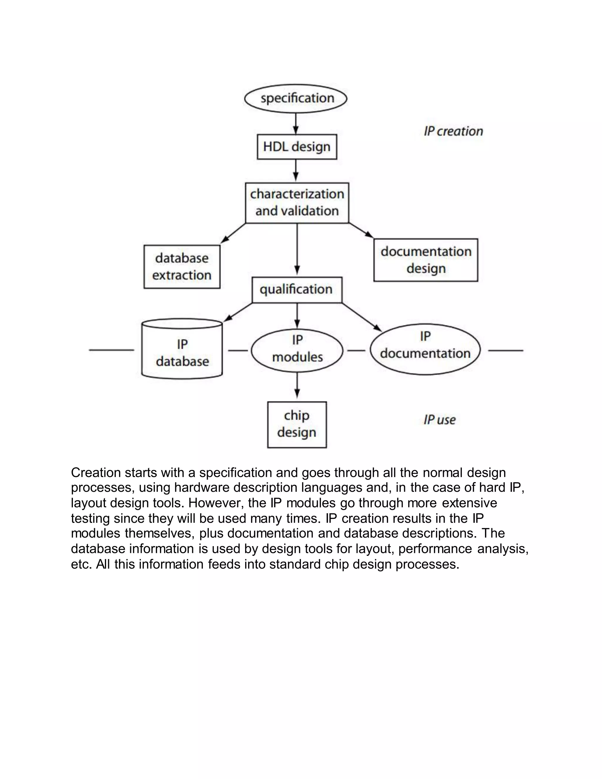 Creation starts with a specification and goes through all the normal design
processes, using hardware description languages and, in the case of hard IP,
layout design tools. However, the IP modules go through more extensive
testing since they will be used many times. IP creation results in the IP
modules themselves, plus documentation and database descriptions. The
database information is used by design tools for layout, performance analysis,
etc. All this information feeds into standard chip design processes.
 