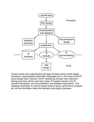 Creation starts with a specification and goes through all the normal design
processes, using hardware description languages and, in the case of hard IP,
layout design tools. However, the IP modules go through more extensive
testing since they will be used many times. IP creation results in the IP
modules themselves, plus documentation and database descriptions. The
database information is used by design tools for layout, performance analysis,
etc. All this information feeds into standard chip design processes.
 
