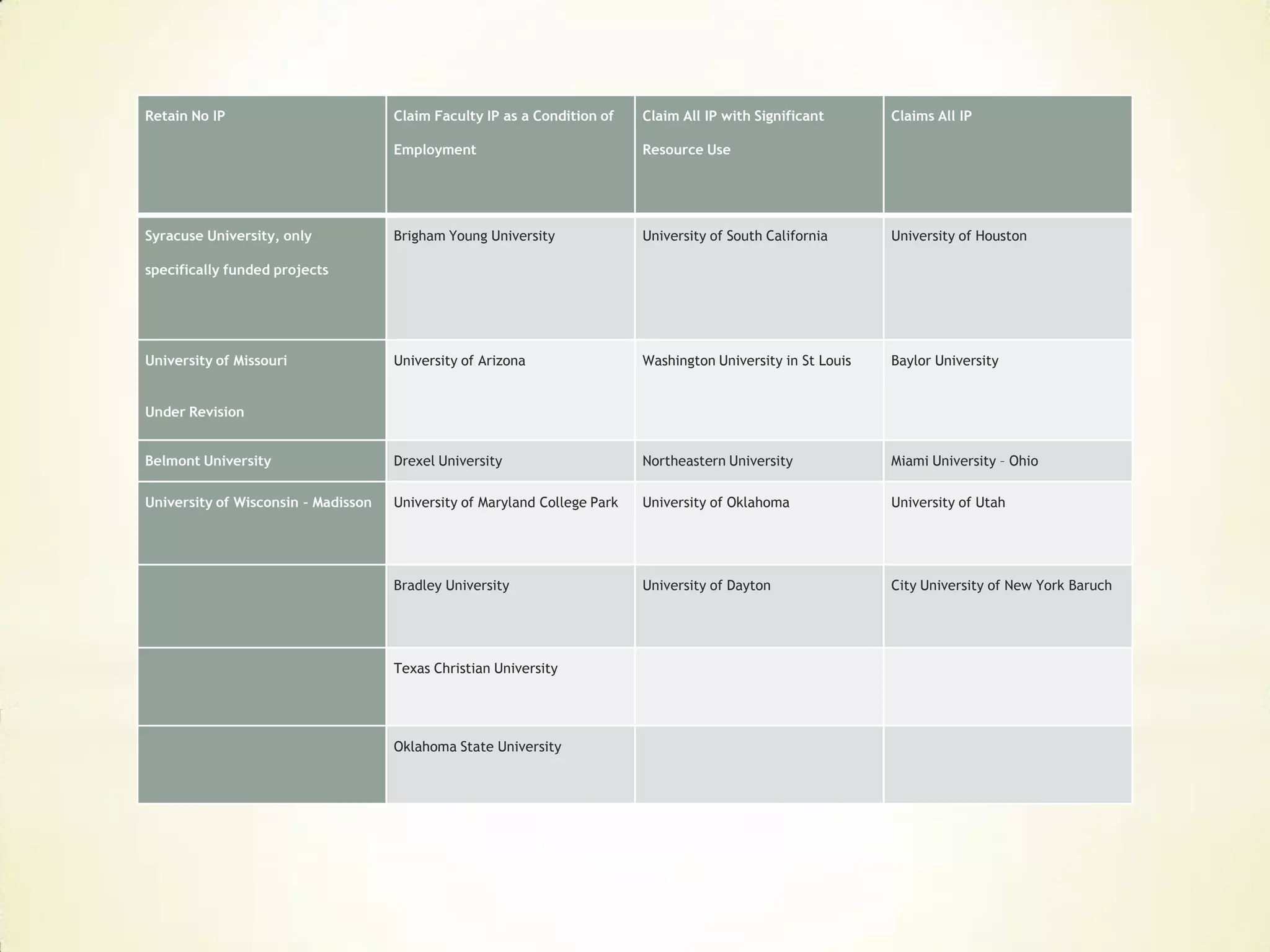 Retain No IP                         Claim Faculty IP as a Condition of    Claim All IP with Significant       Claims All IP

                                     Employment                            Resource Use




Syracuse University, only            Brigham Young University              University of South California      University of Houston

specifically funded projects




University of Missouri               University of Arizona                 Washington University in St Louis   Baylor University


Under Revision


Belmont University                   Drexel University                     Northeastern University             Miami University – Ohio

University of Wisconsin - Madisson   University of Maryland College Park   University of Oklahoma              University of Utah




                                     Bradley University                    University of Dayton                City University of New York Baruch




                                     Texas Christian University




                                     Oklahoma State University
 