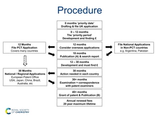 Procedure
0 months ‘priority date’
Drafting & file UK application
12 months
Consider overseas applications
18 months
Publication (A) & search report
30 months
Action needed in each country
30+ months
Examination + correspondence
with patent examiners
40+ months
Grant of patent & Publication (B)
Annual renewal fees
20 year maximum lifetime
0 – 12 months
The ‘priority period’
Development and finding £
12 – 30 months
Development and must find £
12 Months
File PCT Application
Covers many countries
File National Applications
in Non-PCT countries
e.g. Argentina, Pakistan
30 Months
National / Regional Applications
European Patent Office
USA, Japan, China, Brazil,
Australia, etc
 